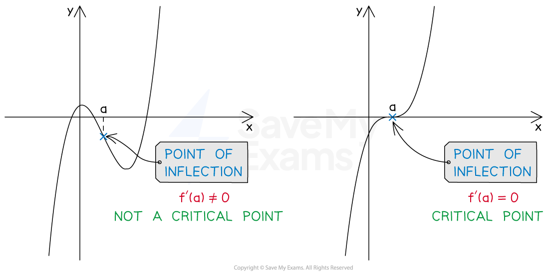 Side-by-side graphs showing points of inflection: left graph with f'(a) ≠ 0 and not a critical point; right graph with f'(a) = 0 and a critical point.