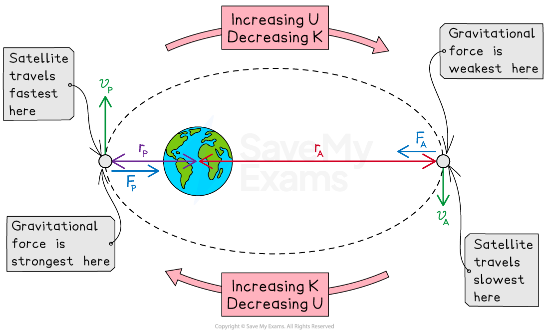 Diagram of a satellite's elliptical orbit around Earth. When the satellite is at the point closest to the Earth, it travels fastest and the gravitational force is strongest here. When the satellite is at the point farthest from the Earth, it travels slowest and the gravitational force is weakest here. 
Top label indicates potential energy U increases and kinetic energy K decreases when moving away from Earth. 
Bottom label indicates kinetic energy K increases and potential energy U decreases when moving toward the Earth.
