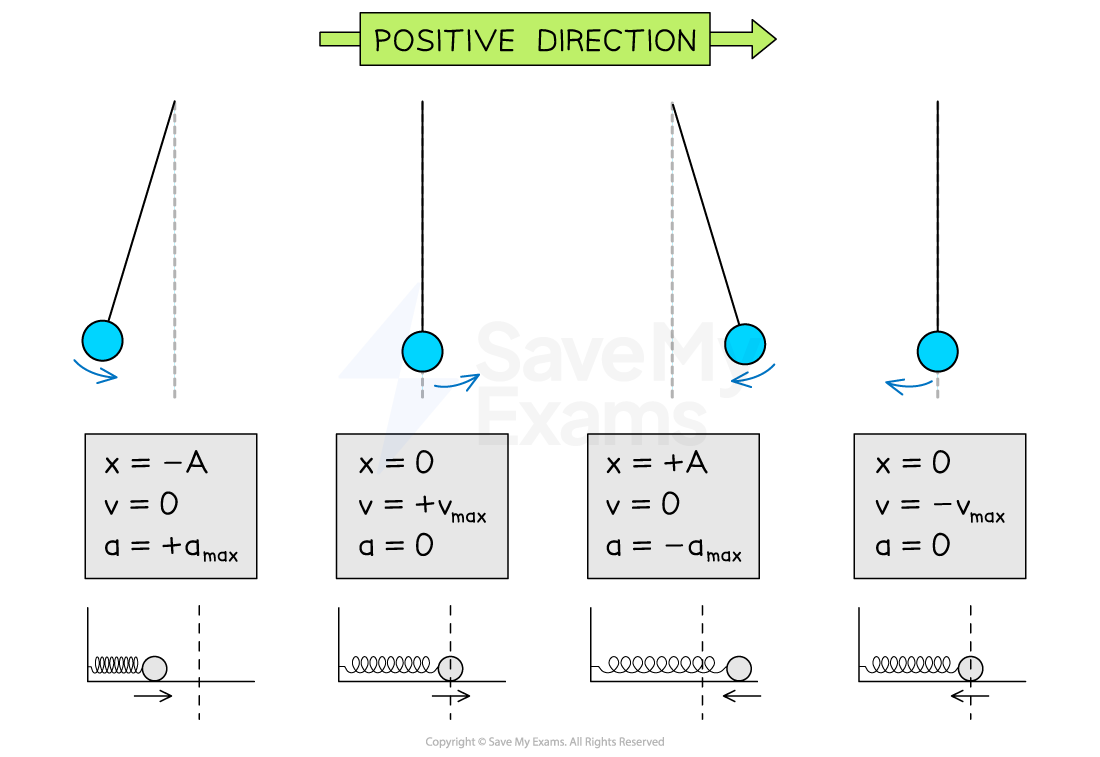 The far left, equilibrium and far right positions of an object-ideal spring oscillator and a pendulum are shown and lined up on top of each other. At each position, the values of acceleration, displacement and velocity are shown. These values are stated in the text above this image.