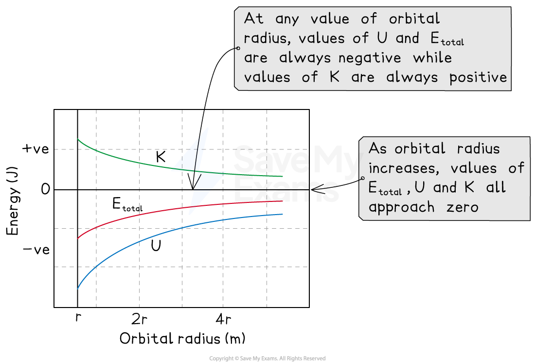 Graph showing energy versus orbital radius. K (green) is positive and decreases, U (blue) is negative and increases, and E_total (red) is negative and increases.