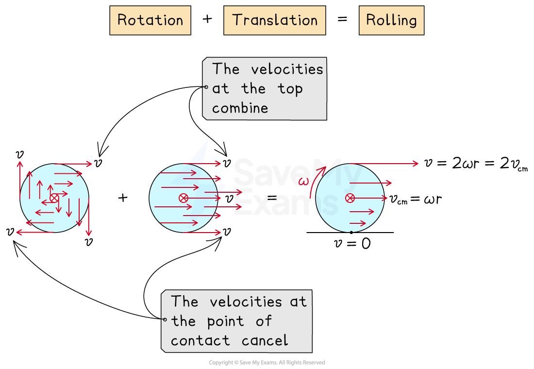 A rolling disc with rotational plus translational motion. The velocity vectors cancel and add together to demonstrate the net effect on a rolling object. At the top: v = 2ωr. At the center of mass: v = ωr. At the bottom: v = 0.