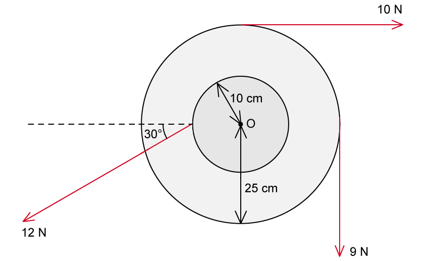 Diagram showing a circular disk with a central point O. Various force vectors (10 N, 12 N, 9 N) are applied at different points and angles. Dimensions are 10 cm and 25 cm.