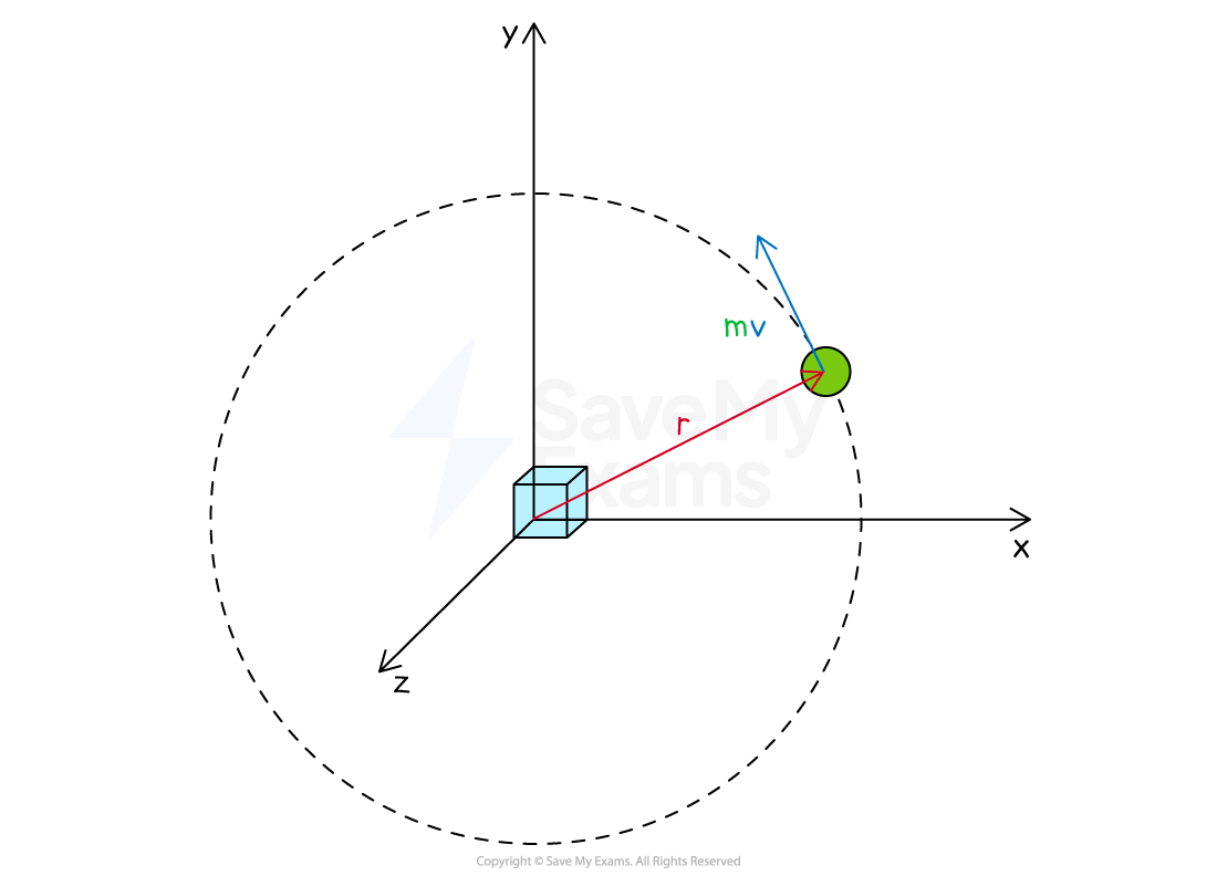 A particle of mass m moving with velocity v in a circular path. The distance between the particle and the rotational axis is r. The velocity and distance arrows are at right angles to each other.