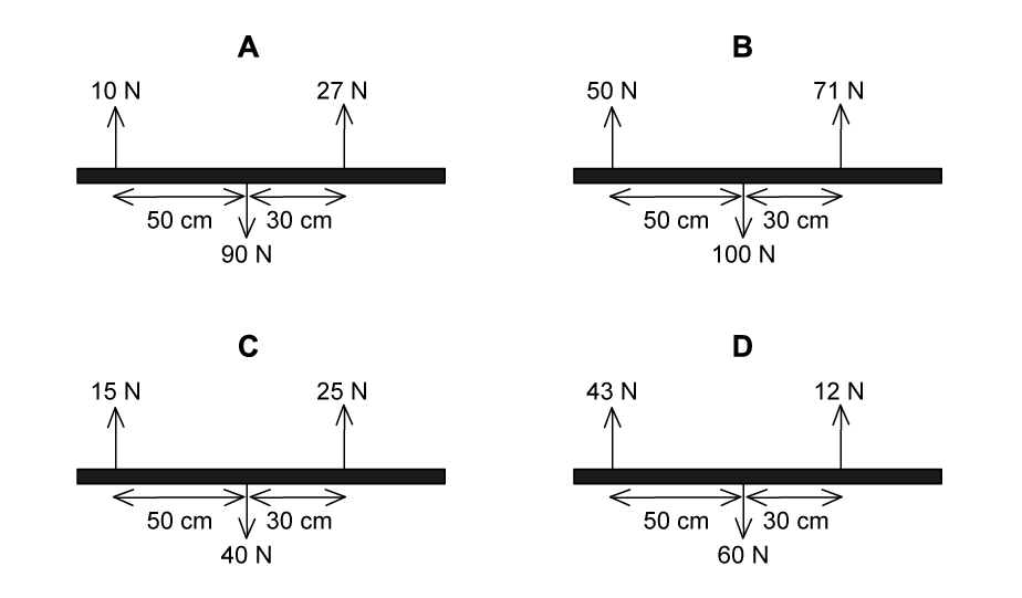 Four diagrams labeled A to D showing forces on beams. Forces and distances vary: A (10N, 27N, 90N), B (50N, 71N, 100N), C (15N, 25N, 40N), D (43N, 12N, 60N).