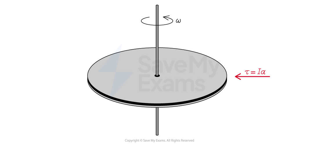 A rotating wheel with angular velocity ω is slowed by a torque τ = Iα, shown by an arrow pointing to the wheel's rim and a black curved arrow showing rotation direction.