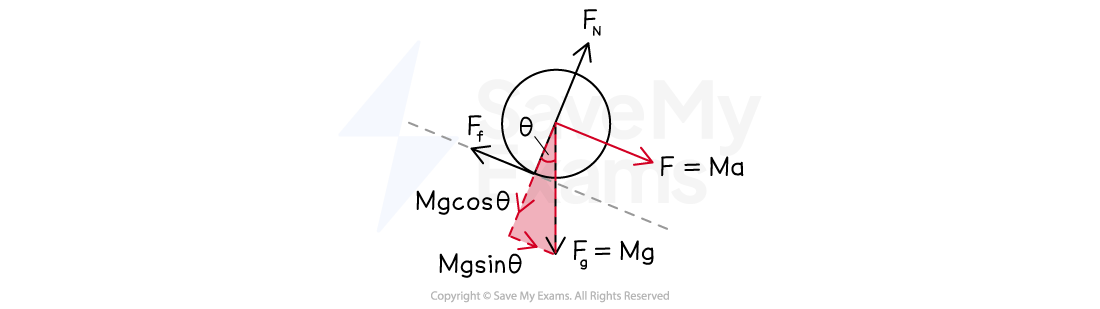 Diagram showing a sphere on an inclined plane with forces labeled: normal force (FN), friction force (Ff), gravitational force (Fg=Mg), and components Mg cosθ and Mg sinθ.