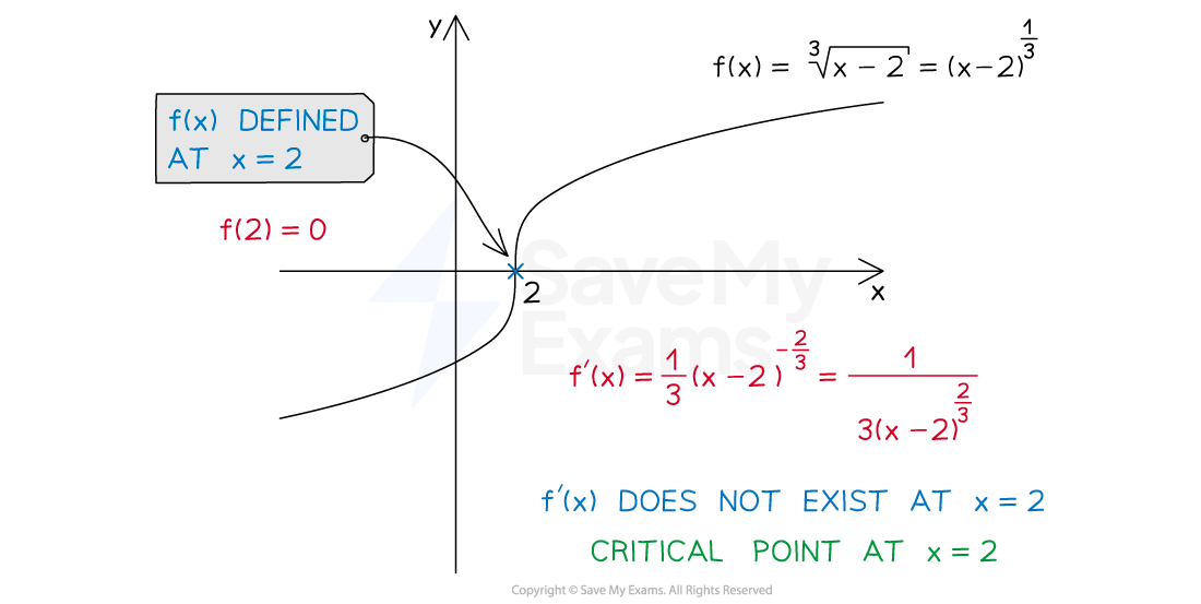 Graph of f(x) = (x - 2)^(1/3) with annotations. f(x) defined at x=2, f(2)=0. Critical point at x=2. f'(x)=1/3(x-2)^(-2/3). f'(x) does not exist at x=2.