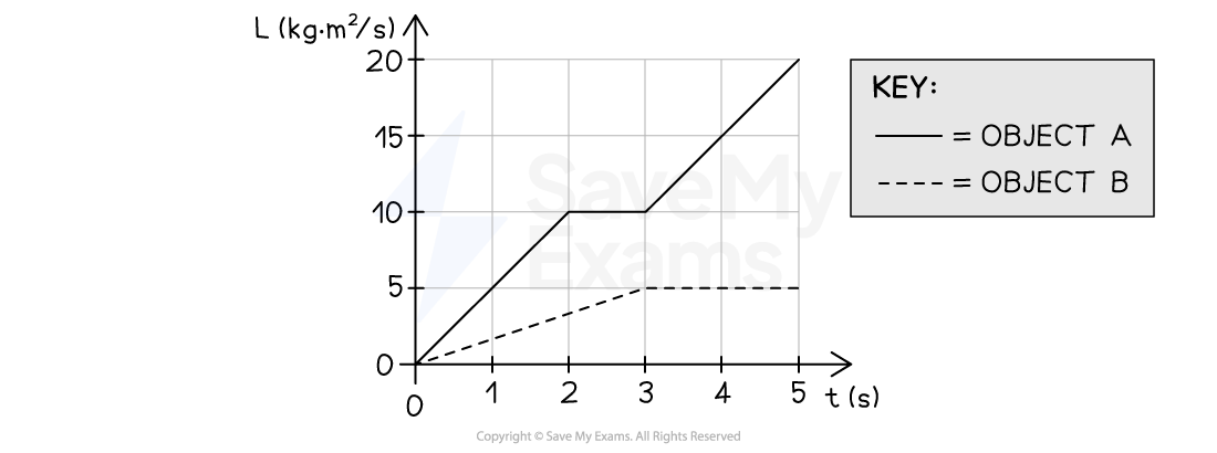 Graph showing the angular momentum (L) versus time (t) for Object A (solid line) and Object B (dashed line). 
Object A: between t = 0 to t = 2 s, angular momentum increases from 0 to 10 kgm2/s, between t = 2 to t = 3 s, angular momentum does not increase, between t = 3 to t = 5 s, angular momentum increases from 10 to 20 kgm2/s.
Object B: between t = 0 to t = 3 s, angular momentum increases from 0 to 5 kgm2/s, between t = 3 to t = 5 s, angular momentum does not increase.