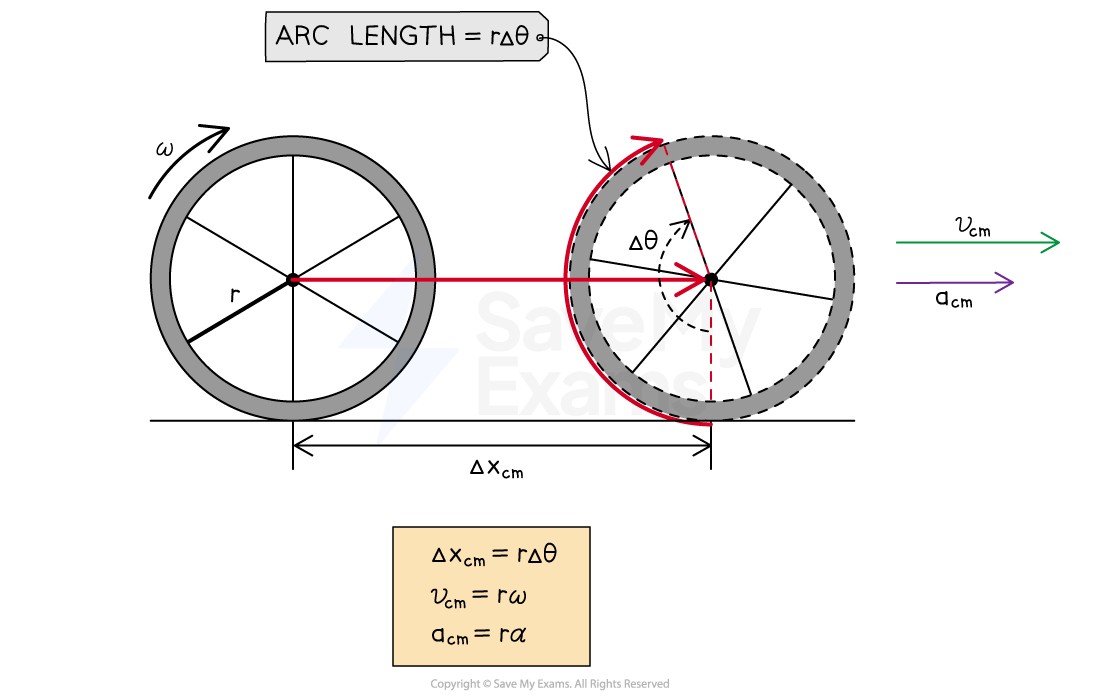 A rotating wheel with radius r and angular velocity ω.  The distance traveled by the wheel is equal to the arc length that has been in contact with the ground. The relationships between velocity, acceleration and their equivalent angular variables are also shown.