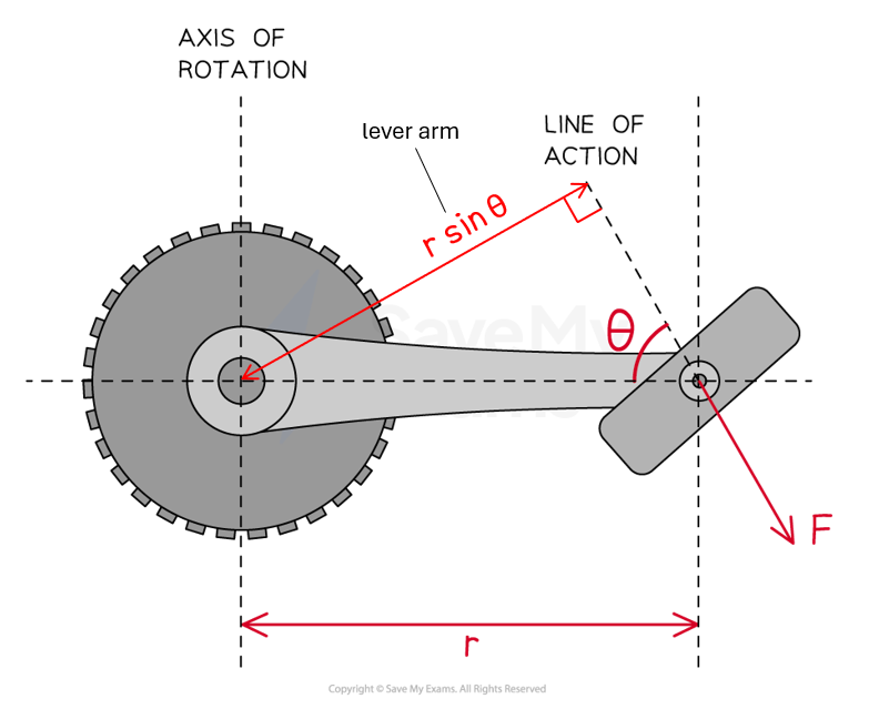 Diagram of a bicycle pedal rotating around an axis, with labeled parts: axis of rotation, line of action, force (F), radius (r), and angle (θ) between force and arm of the mechanism.