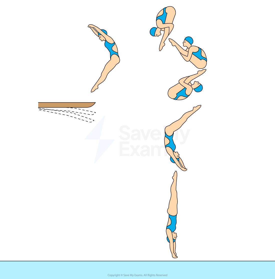 Illustration of a diver performing a dive sequence in six stages from jumping off the board to entering the water. At the top of the dive, their arms and legs are tucked in, whereas at the bottom of the dive, they are out-stretched