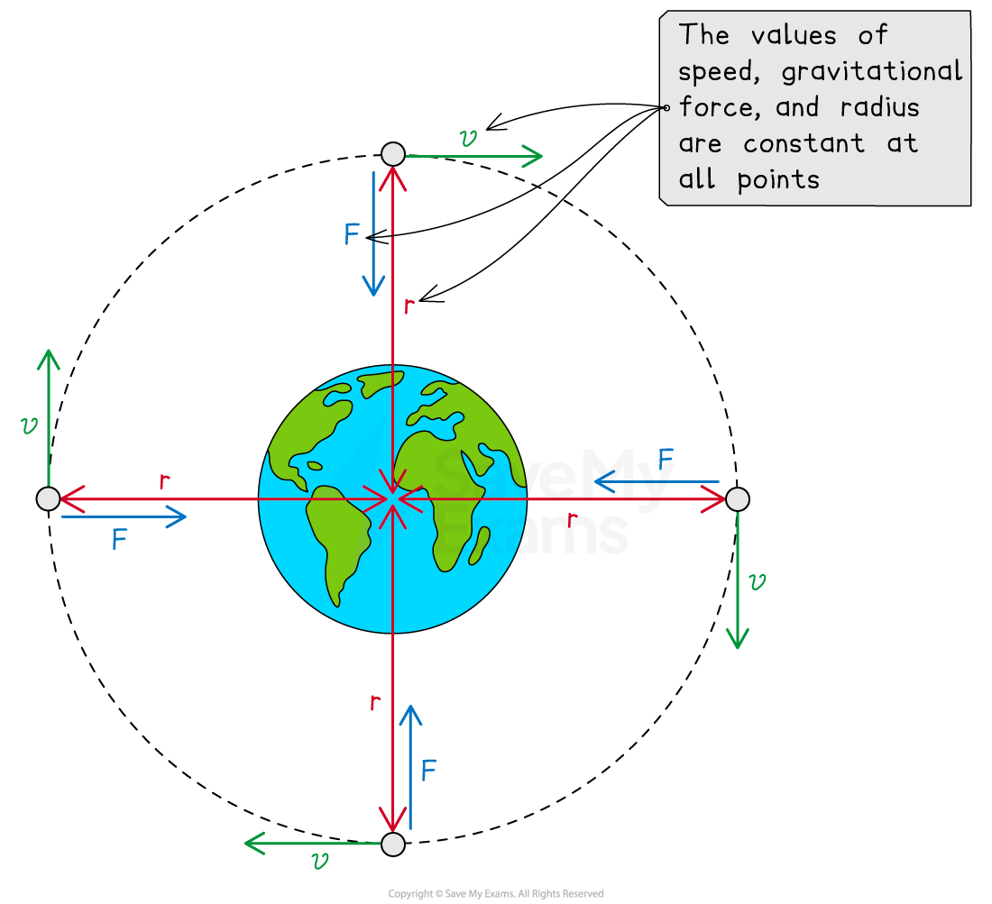 Diagram of a satellite orbiting Earth in a circular orbit. Labels indicate constant speed (v), gravitational force (F), and radius (r) from Earth at all points. Text box reads: "the values of speed, gravitational force, and radius are constant at all points."