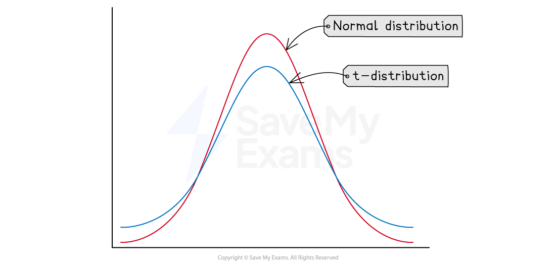 Graph comparing a normal distribution (red curve) and a t-distribution (blue curve). The normal distribution is taller than the t-distribution but the t-distribution has 'thicker' tails.