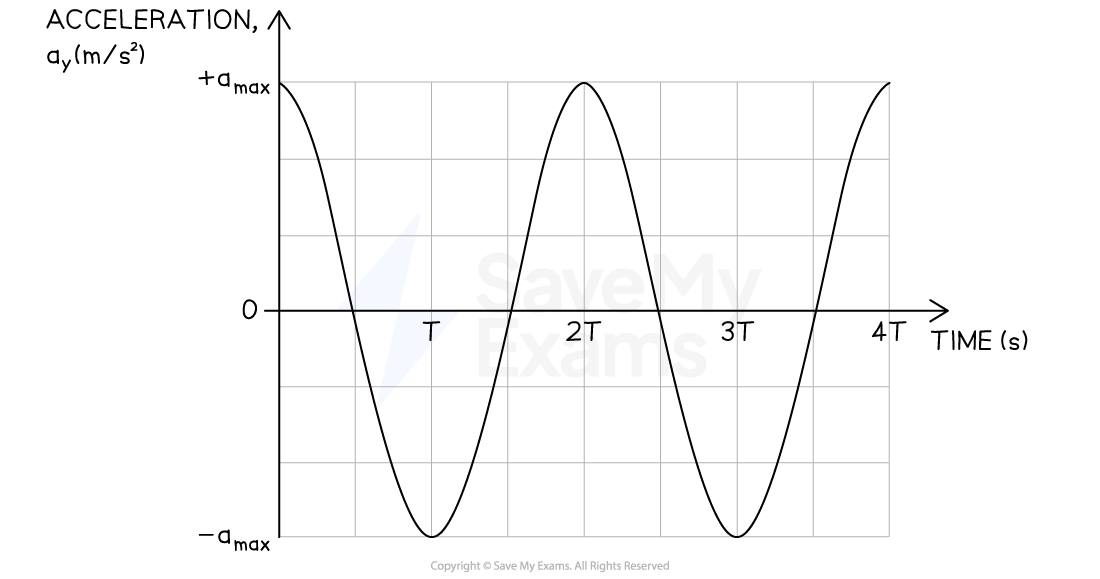 A sinusoidal graph of acceleration against time. It begins at a maximum of a_max, and drops to a minimum of minus a_max at time T. It then rises back up to a_max at time 2T and continues in this fashion.