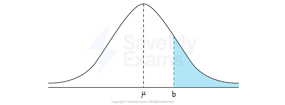 A normal distribution curve with mean μ and shaded area to the right of a vertical dashed line at b. The mean is labeled μ and point b is labeled b.