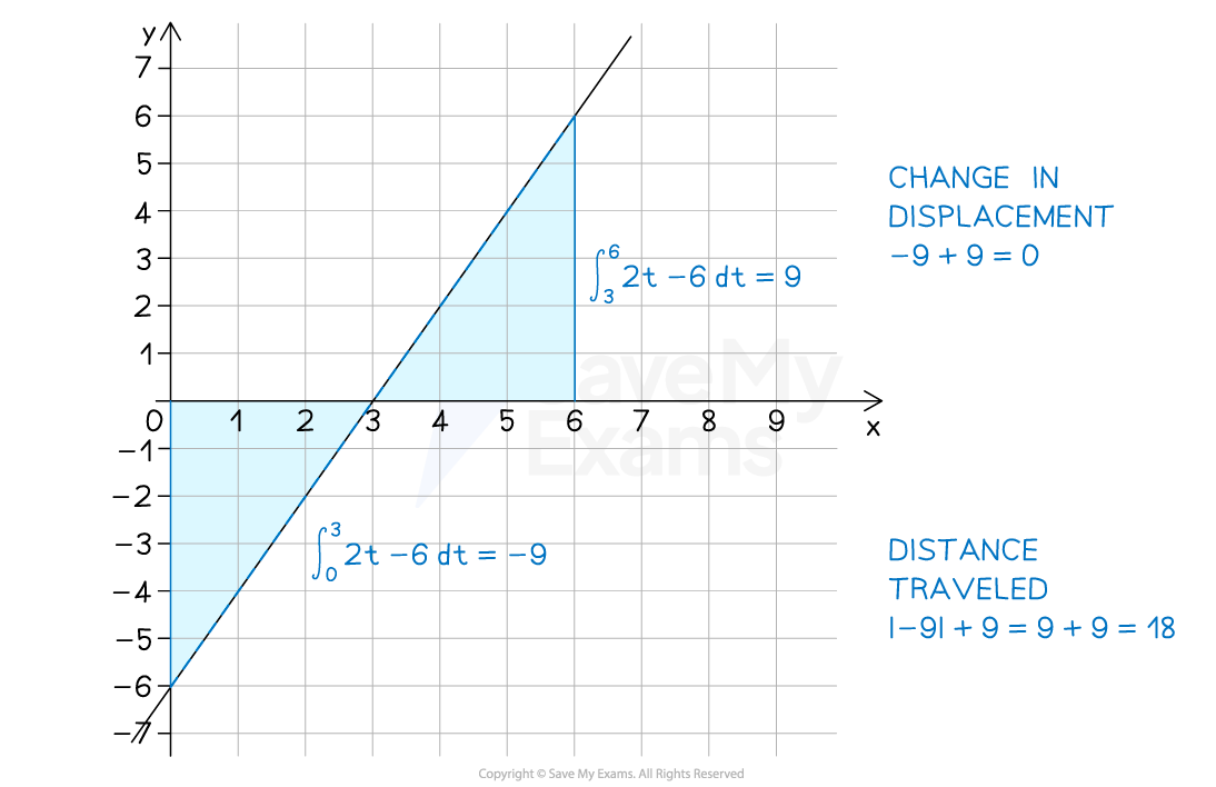 Graph of velocity (v) versus time (t) with shaded areas representing integrals from 0 to 3 and 3 to 6. Text: Change in displacement is 0, Distance traveled is 18.