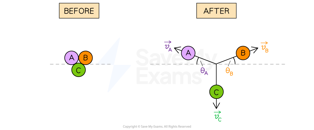 An explosion in two dimensions where single object ABC becomes three objects A, B and C which move apart in different directions. Before the explosion, object ABC is at rest. After the explosion, object A moves to the left at an angle θA above the horizontal with velocity vA, object B moves to the right at an angle θB above the horizontal with velocity vB, and object C moves vertically down with velocity vC.