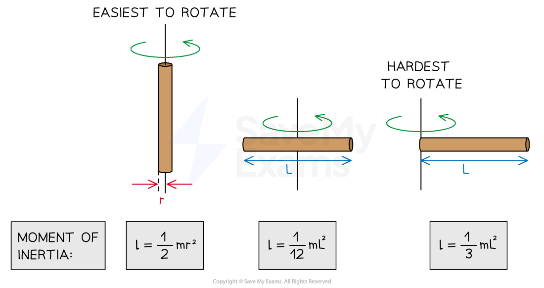 Diagram showing the difference in rotational inertia for a thin rod about different axes of rotation. Formulas: I = (1/2)mr², I = (1/12)mL², I = (1/3)mL².