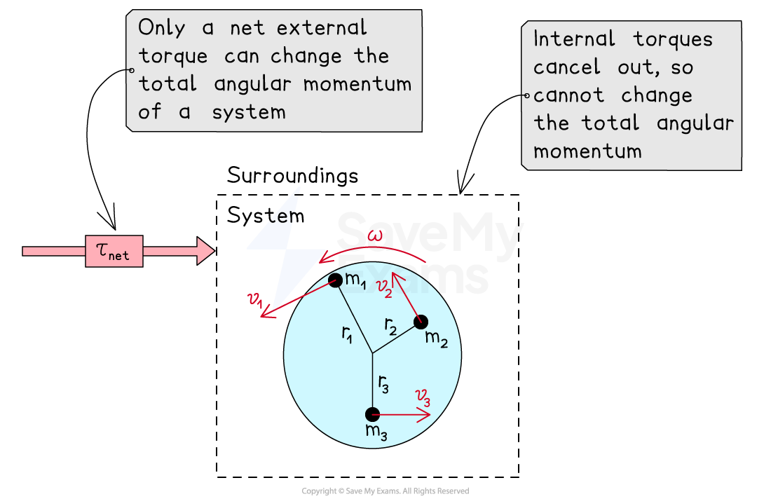 A rotating system showing three particles with masses m1, m2, and m3 moving with velocities v1, v2 and v3 at different distances r1, r2, and r3 from the rotational axis. One label explains that the internal torques cancel out, so these cannot change the total angular momentum. The other label explains that only a net external torque can change the total angular momentum.