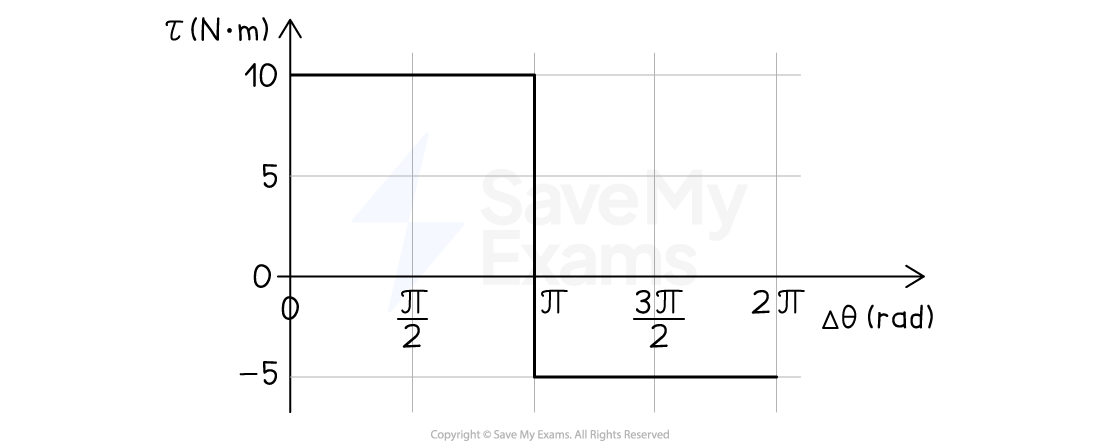 Plot of torque (τ) in N·m versus angular position (Δθ) in radians. The graph features stepped changes at π/2, π, and 3π/2 with values of 10, 0, and -5 N·m.