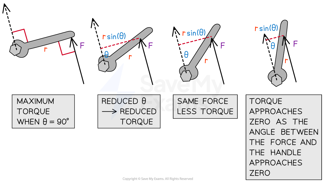 Diagram showing the relationship between force, angle, and torque on a wrench. As the angle decreases from 90 degrees, torque reduces, eventually approaching zero.