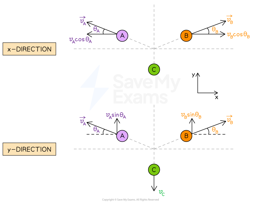 For an explosion in two dimensions where a single object ABC becomes three objects A, B and C, the velocities must be resolved into x- and y- components.  
Object A moves to the left at an angle θA above the horizontal with velocity vA, so it has a velocity of vAcosθA in the x-direction and vAsinθA in the y-direction.
Object B moves to the right at an angle θB above the horizontal with velocity vB, so it has a velocity of vBcosθB in the x-direction and vBsinθB in the y-direction.
Object C moves vertically down with velocity vC, so it has a vertical velocity component only.