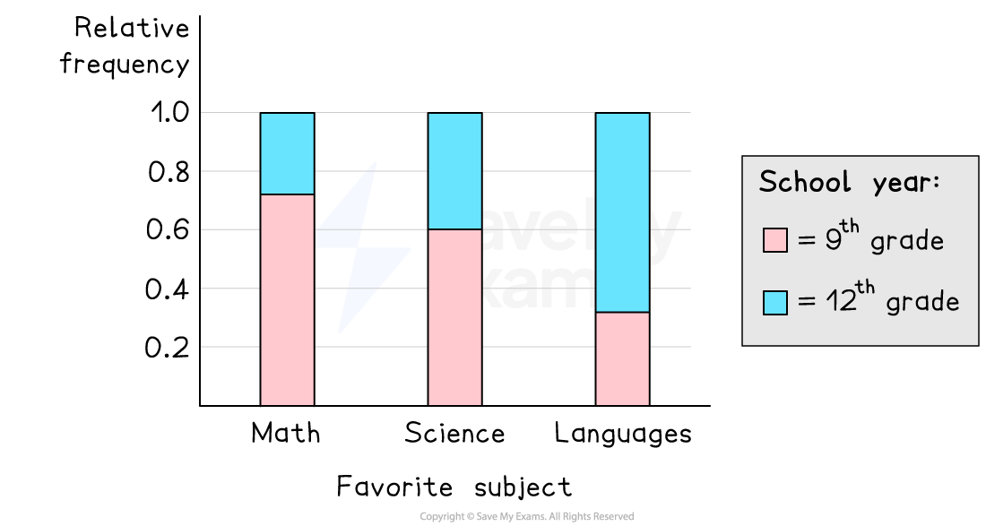 Segmented bar chart showing favorite subjects by relative frequency for 9th and 12th graders.