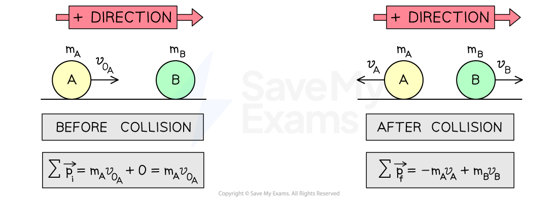 A collision between two spheres, A and B. Before the collision, mass A moves to the right with initial velocity v0A towards a stationary mass B; after the collision, mass A moves to the left with final velocity vA, and mass B moves to the right with final velocity vB.