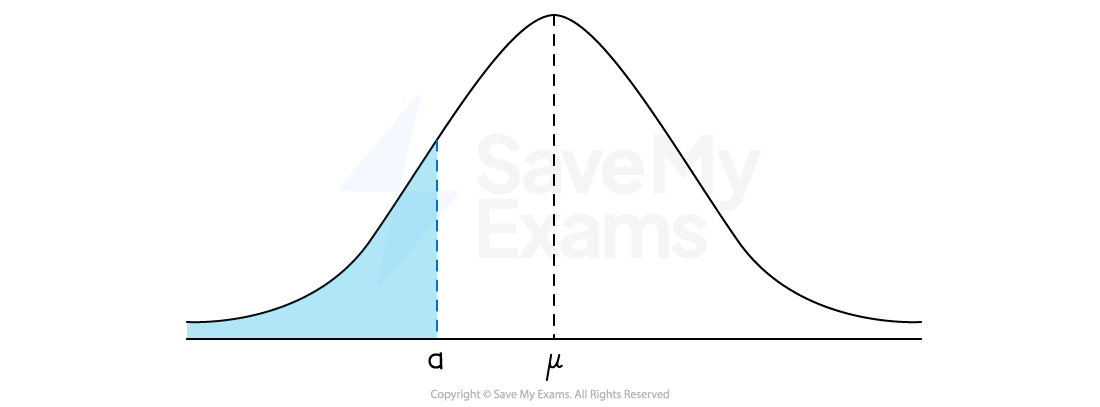 A normal distribution curve with mean μ and shaded area to the left of a vertical dashed line at a. The mean is labeled μ and point a is labeled a.