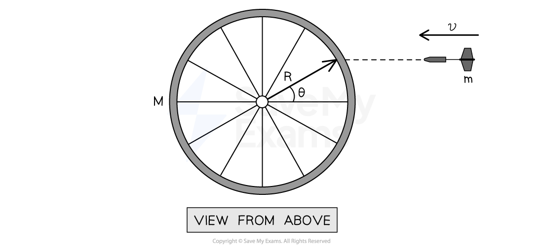 Diagram showing a top-down view of a wheel with mass M, radius R, and an arrow at angle θ to the radius. A dart of mass m moves tangentially with velocity v.