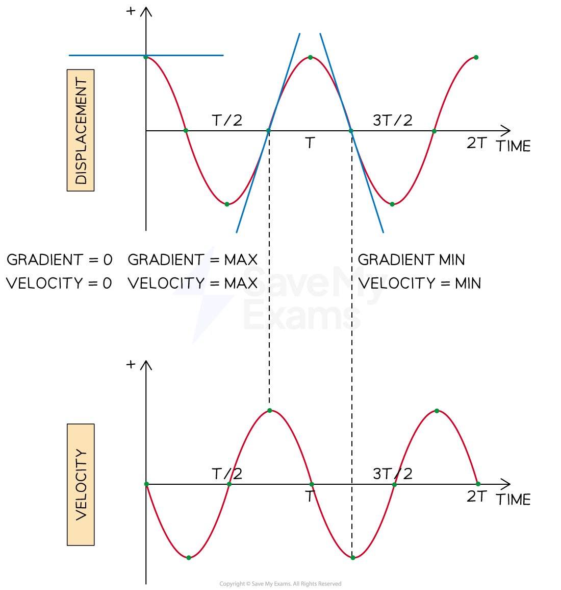 Graph showing displacement and velocity over time for harmonic motion. Where displacement has a gradient of zero, velocity has a value of zero. Where displacement has maximum or minimum gradient, velocity is maximum or minimum.