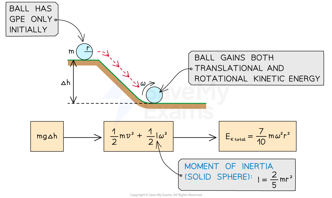 The total kinetic energy acquired by a ball rolling without slipping down a slope is equal to the initial gravitational potential energy at the top of the slope. As it rolls down the slope it gains both translational and rotational kinetic energy