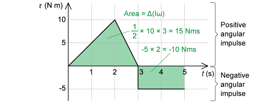 Graph depicting torque (τ) in N·m versus time (t) in seconds, showing positive and negative angular impulses. The positive impulse (0-3s) is a triangle, the negative (3-5s) is a rectangle.