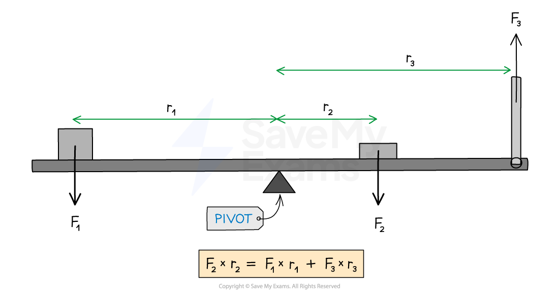 Physics diagram of a lever with forces F1, F2, and F3 acting on it at distances r1, r2, and r3 respectively from the pivot, illustrating the moment formula.