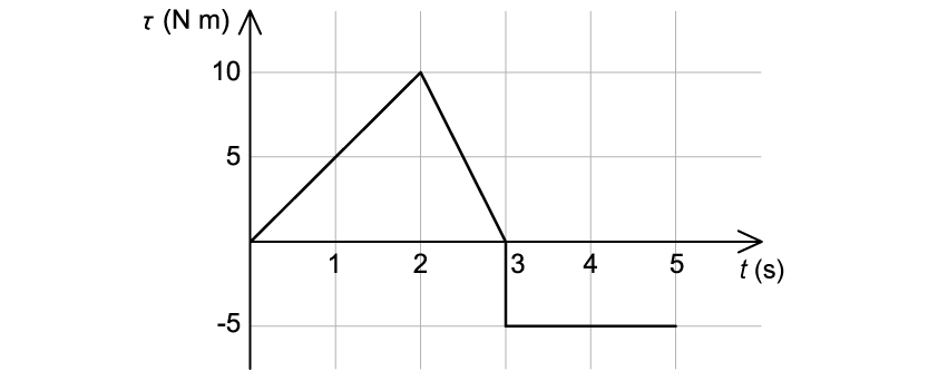 Graph of torque (τ) vs. time (t) showing values in N m. Torque rises from 0 to 10 between 0 and 2 seconds, drops to 0 by 3 seconds, then stays at -5 until 5 seconds.