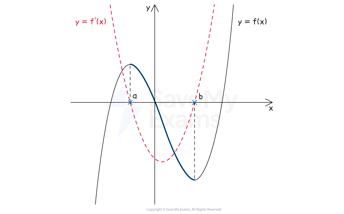 Graph showing a black curve y=f(x), a red dashed curve y=f'(x). Points a and b are marked on the x-axis where f(x) changes from increasing to decreasing and vice versa