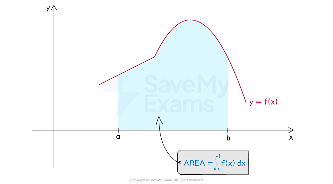 A graph of a function y=f(x), showing the area under the curve between x=a and x=b as a definite integral