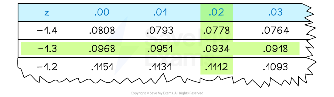 Z-table section showing cumulative probabilities for z-values -1.4 to -1.2, and for decimals .00 to .03. Highlighted cell at z = -1.32, with value .0934.