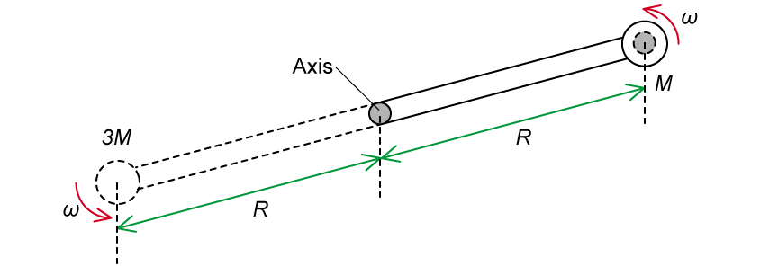 Diagram showing a rigid bar with masses 3M and M at each end, rotating around an axis in the center. Distance between each mass and the axis labeled R. Both masses rotate clockwise with angular velocity omega.