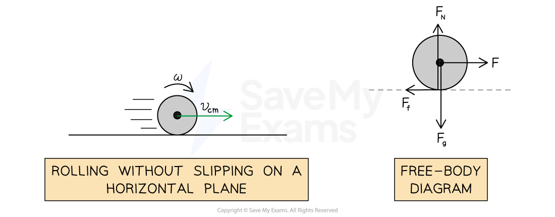 Two diagrams: a ball rolling on a flat surface with speed lines and a free-body diagram showing forces (gravity, normal, friction, and applied force).