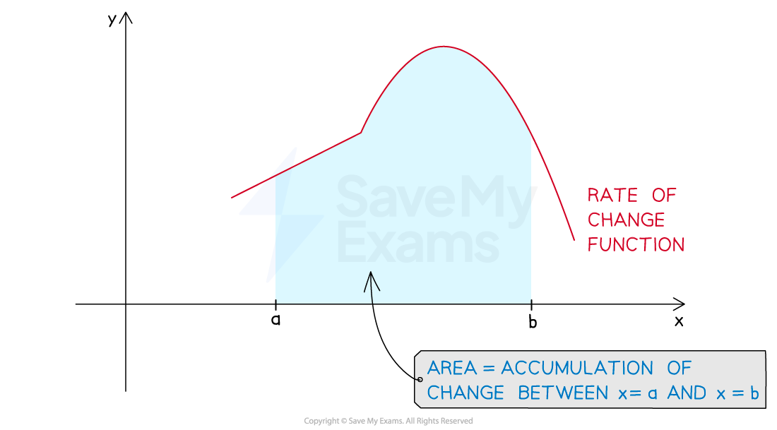 A graph showing that the accumulation of change is equal to the area between the x-axis and the rate of change function