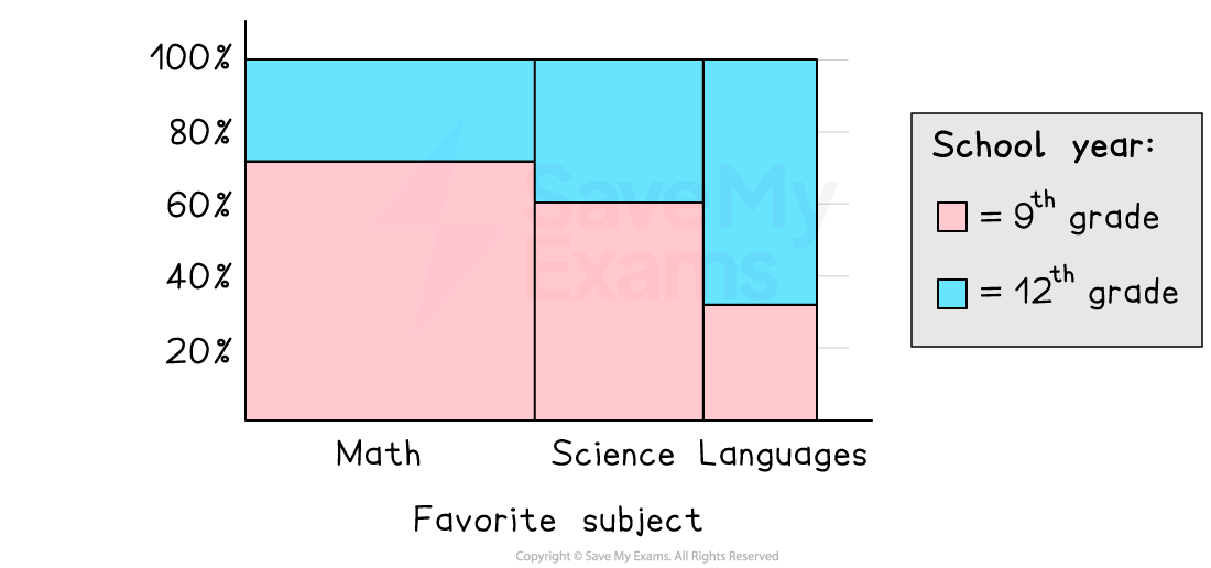 Mosaic plot showing favorite subjects (math, science and languages) among 9th and 12th graders.