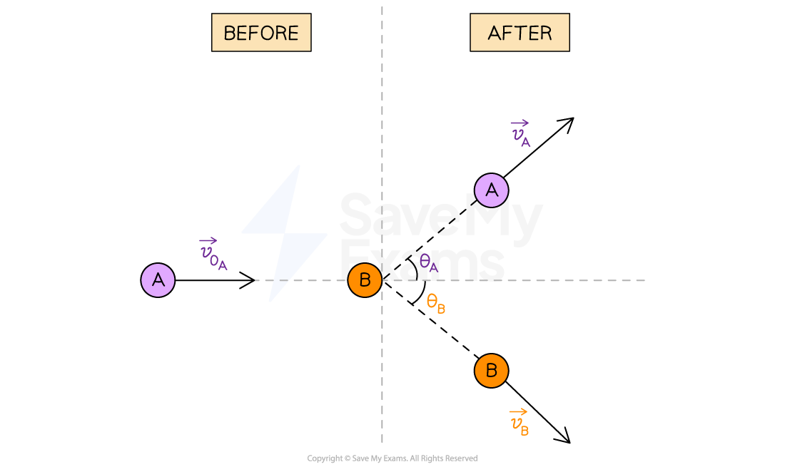 A collision in two dimensions between two objects A and B. Before the collision, object A moves towards stationary object B with velocity v0A. After the collision, object A moves away at an angle θA above the horizontal with velocity vA and object B moves away at an angle θB below the horizontal with velocity vB.