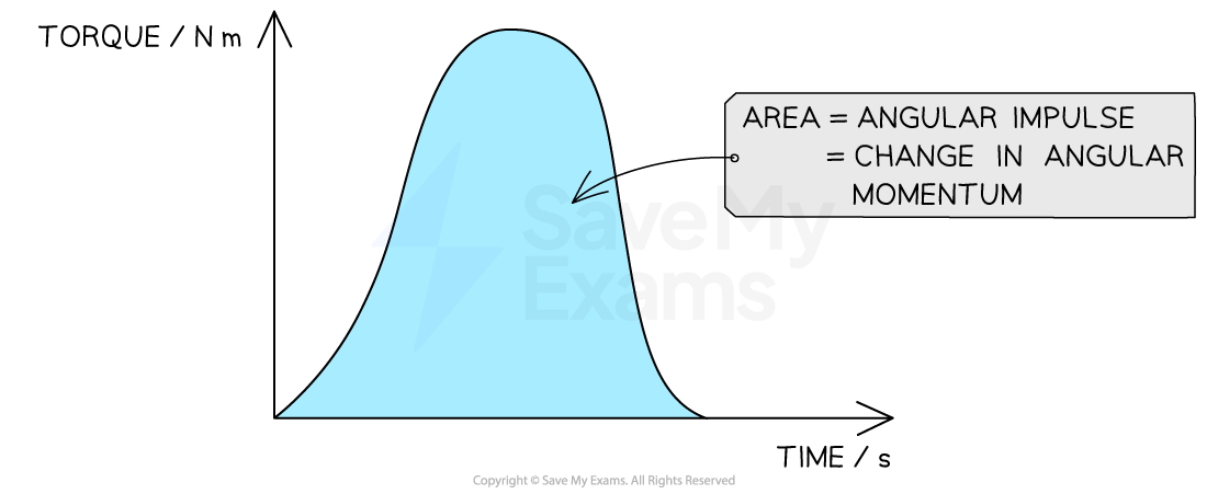 Graph of torque in newton meters (Nm) against time in seconds (s) with a label indicating that the area under the curve represents the angular impulse or change in angular momentum