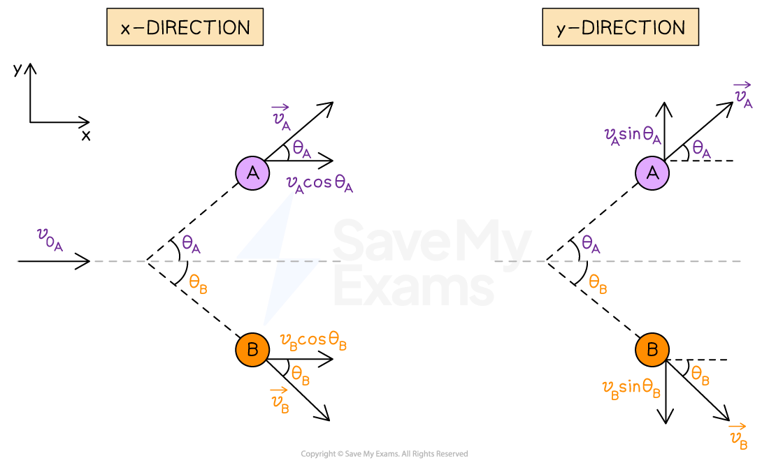 For a collision in two dimensions between two objects A and B, the velocities must be resolved into x- and y- components. Object A moves away at an angle θA above the horizontal with velocity vA, so it has a velocity of vAcosθA in the x-direction and vAsinθA in the y-direction. Object B moves away at an angle θB below the horizontal with velocity vB, so it has a velocity of vBcosθB in the x-direction and vBsinθBin the y-direction.