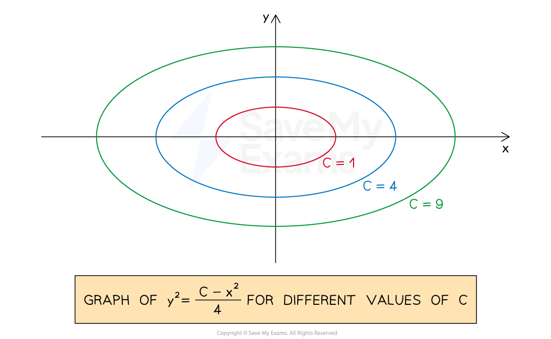 A graph shows nested ellipses corresponding to the equation y² = (C - x²)/4 with different values of C (1, 4, 9), centered at the origin, with labeled x and y axes.