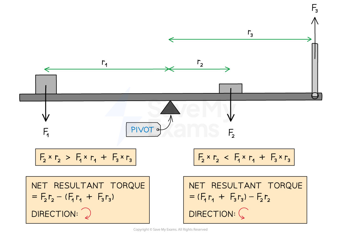 A diagram showing a lever with forces applied at three different points, labeled F1, F2, and F3, with their respective distances from the pivot indicated as r1, r2, and r3. Text boxes below show torque equations.