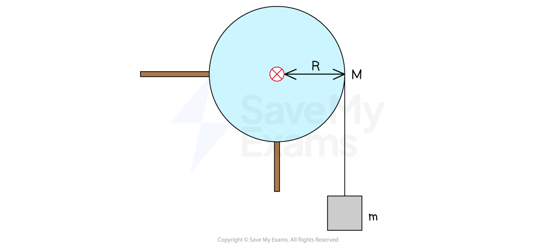 Diagram showing a cylindrical pulley of mass M and radius R, with a mass m hanging from its edge.