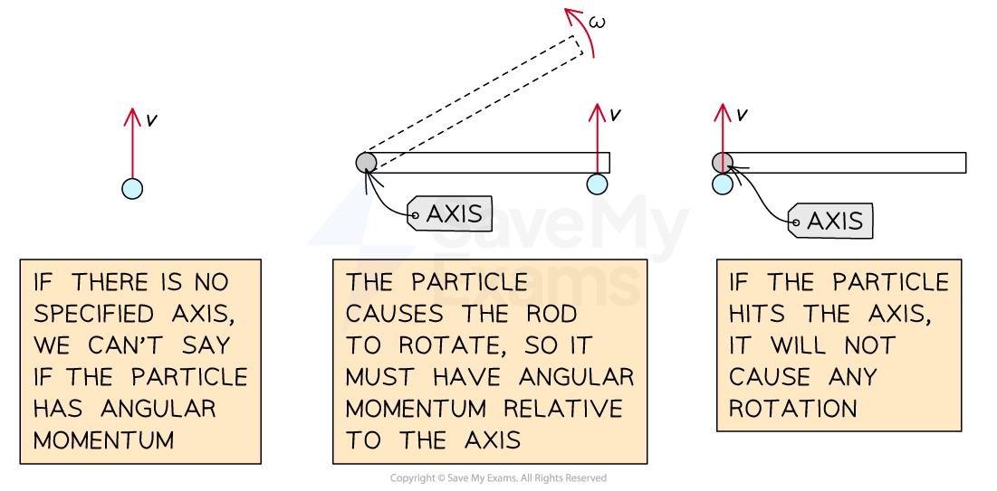 The angular momentum of a particle depends on its position relative to an axis of rotation. Three scenarios are shown: 
1. If there is no specified axis, we can't say if the particle has angular momentum
2. The particle causes the rod to rotate, so it must have angular momentum relative to the axis
3. If the particle hits the axis, it will not cause any rotation