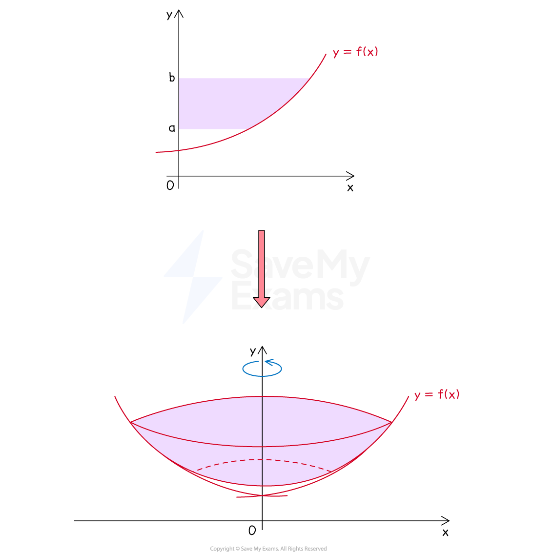 Example of a solid of revolution that is formed by rotating the area bounded by the function y=f(x), the lines y=a and y=b, and the y-axis about the y-axis